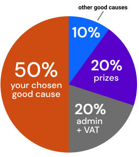 Ticket allocation pie chart